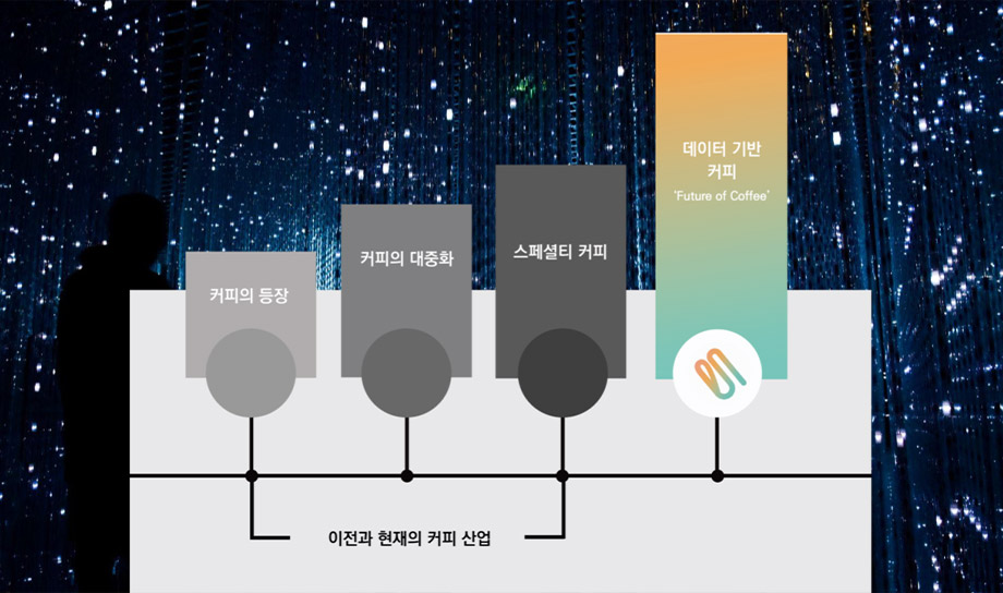 커피 산업에 AI 접목 - ‘글로벌 커피 디지털 허브 도시’ 육성 주도